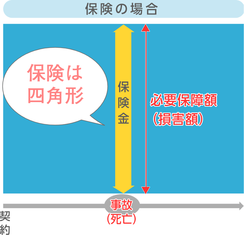 保険の場合
